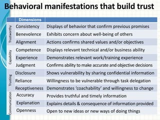 Behavioral manifestations that build trust
Dimensions
Trustworthy
Consistency Displays of behavior that confirm previous promises
Benevolence Exhibits concern about well-being of others
Alignment Actions confirms shared values and/or objectives
Dimensions
Trustworthy
Consistency Displays of behavior that confirm previous promises
Benevolence Exhibits concern about well-being of others
Alignment Actions confirms shared values and/or objectives
Capability
Competence Displays relevant technical and/or business ability
Experience Demonstrates relevant work/training experience
Judgment Confirms ability to make accurate and objective decisions
Dimensions
Trustworthy
Consistency Displays of behavior that confirm previous promises
Benevolence Exhibits concern about well-being of others
Alignment Actions confirms shared values and/or objectives
Capability
Competence Displays relevant technical and/or business ability
Experience Demonstrates relevant work/training experience
Judgment Confirms ability to make accurate and objective decisions
Trusting
Disclosure Shows vulnerability by sharing confidential information
Reliance Willingness to be vulnerable through task delegation
Receptiveness Demonstrates ‘coachability’ and willingness to change
Dimensions
Trustworthy
Consistency Displays of behavior that confirm previous promises
Benevolence Exhibits concern about well-being of others
Alignment Actions confirms shared values and/or objectives
Capability
Competence Displays relevant technical and/or business ability
Experience Demonstrates relevant work/training experience
Judgment Confirms ability to make accurate and objective decisions
Trusting
Disclosure Shows vulnerability by sharing confidential information
Reliance Willingness to be vulnerable through task delegation
Receptiveness Demonstrates ‘coachability’ and willingness to change
Communication
Accuracy Provides truthful and timely information
Explanation Explains details & consequence of information provided
Openness Open to new ideas or new ways of doing things
 