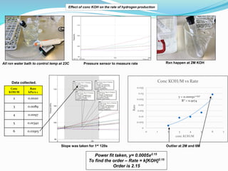 y = 0.0005x2.1537
R² = 0.9174
0
0.005
0.01
0.015
0.02
0.025
0.03
0.035
0 1 2 3 4 5 6 7
Rate
conc KOH/M
Conc KOH/M vs Rate
...