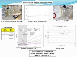 Effect of conc KOH on the rate of hydrogen production
All rxn water bath to control temp at 23C Rxn happen at 2M KOH
Press...