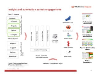 Insight and automation across engagements
Client IT Systems



                         Automated Batch Files Import
   Incidents

     Incidents                                                                                                                                    Performance & SLAs        Performance
    Projects
                                                                                                                                                                            Dashboards
     Projects
    Defects

     Defects




                                                                                                                   Summarize Data
                                                                                                                                                  Credits & Earn-backs




                                                                            Transform Data


                                                                                             Normalize Data
   Changes                                              Validate Data

      Changes                                                                                                                                                               Service Level
                                                                                                                                                                            Management
Delivery Systems                                                                                                                                     Issues/Changes
                                                                                                                                    Contracts &
                                                                                                                                    Work Orders
                         Manual Excel Import




     Projects

     Support                                                                                                                                       Risk & Compliance     Assess Relationship
                                                                        Exceptions Processing                                                                                  Health
     Defects
                         and/or




                                                                           Review , Correction,
   Resources                                                               Approval & Reporting
                                                                                                                                                     Health Survey


                                                                                                                                                                              Risk &
                                                                                                                                                                            Compliance
Periodic Data Uploaded via Excel                                                                              Delivery / Engagement Mgmt.
& Automated Batch Files

© Mahindra Satyam 2010
                                                                                                                                                                                      10
 