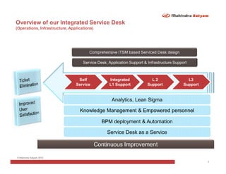 Overview of our Integrated Service Desk
(Operations, Infrastructure, Applications)




                                       Comprehensive ITSM based Serviced Desk design

                                    Service Desk, Application Support & Infrastructure Support



                                 Self             Integrated              L2                  L3
                                Service           L1 Support            Support             Support


                                                    Analytics, Lean Sigma

                                  Knowledge Management & Empowered personnel

                                              BPM deployment & Automation

                                                 Service Desk as a Service



© Mahindra Satyam 2010
                                                                                                      7
 