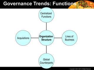 Copyright © 2007 IAOP. All Rights Reserved.
Acquisitions
Global
Counterparts
Lines of
Business
Centralized
Functions
Organization
Structure
Governance Trends: Functions
 