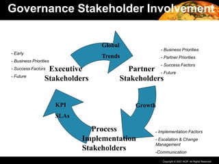 Copyright © 2007 IAOP. All Rights Reserved.
Partner
Stakeholders
Process
Implementation
Stakeholders
Executive
Stakeholders
Growth
Global
Trends
KPI
SLAs
Governance Stakeholder Involvement
- Early
- Business Priorities
- Success Factors
- Future
- Business Priorities
- Partner Priorities
- Success Factors
- Future
- Implementation Factors
- Escalation & Change
Management
-Communication
 