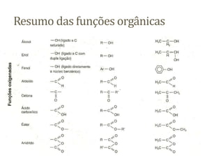 Resumo das funções orgânicas
 