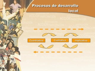 Procesos de desarrollo local Cuantitativo Cualitativo Implicativo 