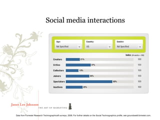 Infrastructure Cost is Falling
                                 Social media interactions




 Data from Forrester Research Technographics® surveys, 2008. For further details on the Social Technographics profile, see groundswell.forrester.com.
 