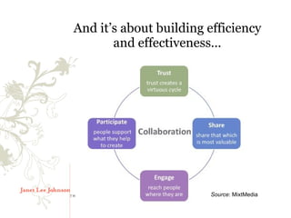 And it’s about building efficiency
       and effectiveness…




                        Source: MixtMedia
 