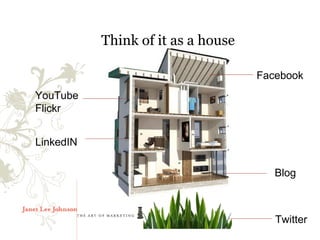 Think of it as a house

                                    Facebook
YouTube
Flickr


LinkedIN

                                       Blog



                                       Twitter
 