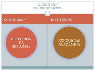 COMUNIDAD INSTITUCIÓN
EXIGENCIAS
ACADÉMICA
DETECCION
DE
SINTOMAS
ETAPA IAP
PRE INVESTIGACIÓN