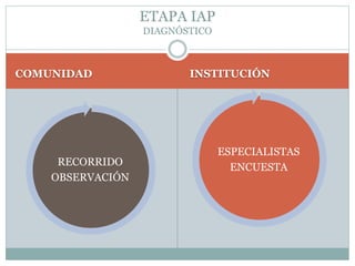 COMUNIDAD INSTITUCIÓN
RECORRIDO
OBSERVACIÓN
ESPECIALISTAS
ENCUESTA
ETAPA IAP
DIAGNÓSTICO