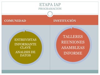 COMUNIDAD INSTITUCIÓN
ENTREVISTAS
INFORMANTE
CLAVE
ANALISIS DE
DATOS
TALLERES
REUNIONES
ASAMBLEAS
INFORME
ETAPA IAP
PROGRAMACION