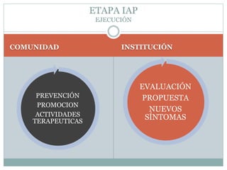 COMUNIDAD INSTITUCIÓN
PREVENCIÓN
PROMOCION
ACTIVIDADES
TERAPEUTICAS
EVALUACIÓN
PROPUESTA
NUEVOS
SÍNTOMAS
ETAPA IAP
EJECUCIÓN