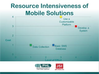 Resource Intensiveness of
Mobile Solutions
 