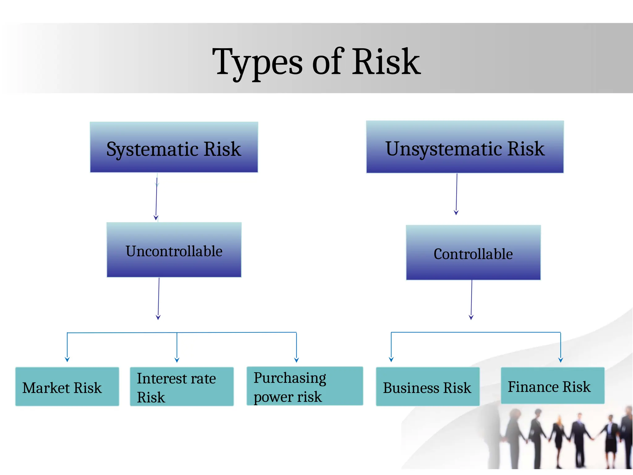 Types of Risk
Systematic Risk Unsystematic Risk
Uncontrollable Controllable
Market Risk
Interest rate
Risk
Purchasing
power risk
Finance Risk
Business Risk
 