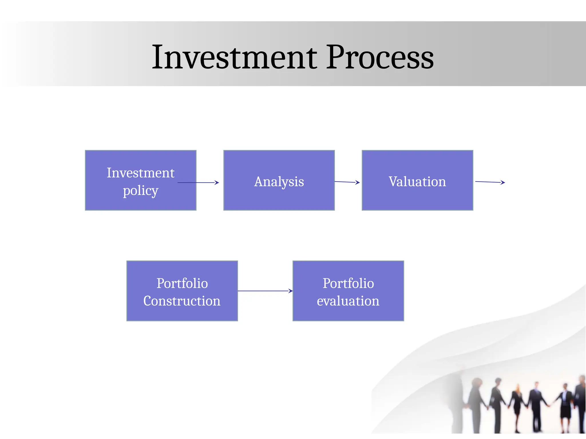 Investment Process
Investment
policy
Analysis Valuation
Portfolio
Construction
Portfolio
evaluation
 