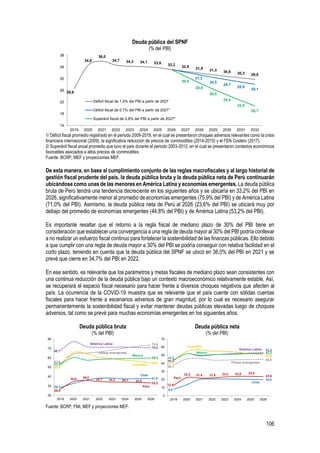 106
Deuda pública del SPNF
(% del PBI)
1/ Déficit fiscal promedio registrado en el periodo 2009-2019, en el cual se presentaron choques adversos relevantes como la crisis
financiera internacional (2009), la significativa reducción de precios de commodities (2014-2015) y el FEN Costero (2017).
2/ Superávit fiscal anual promedio que tuvo el país durante el periodo 2003-2012, en el cual se presentaron contextos económicos
favorables asociados a altos precios de commodities.
Fuente: BCRP, MEF y proyecciones MEF.
De esta manera, en base al cumplimiento conjunto de las reglas macrofiscales y al largo historial de
gestión fiscal prudente del país, la deuda pública bruta y la deuda pública neta de Perú continuarán
ubicándose como unas de las menores en América Latina y economías emergentes. La deuda pública
bruta de Perú tendrá una tendencia decreciente en los siguientes años y se ubicaría en 33,2% del PBI en
2026, significativamente menor al promedio de economías emergentes (75,9% del PBI) y de América Latina
(71,0% del PBI). Asimismo, la deuda pública neta de Perú al 2026 (23,6% del PBI) se ubicará muy por
debajo del promedio de economías emergentes (44,8% del PBI) y de América Latina (53,2% del PBI).
Es importante resaltar que el retorno a la regla fiscal de mediano plazo de 30% del PBI tiene en
consideración que establecer una convergencia a una regla de deuda mayor al 30% del PBI podría conllevar
a no realizar un esfuerzo fiscal continuo para fortalecer la sostenibilidad de las finanzas públicas. Ello debido
a que cumplir con una regla de deuda mayor a 30% del PBI se podría conseguir con relativa facilidad en el
corto plazo, teniendo en cuenta que la deuda pública del SPNF se ubicó en 36,0% del PBI en 2021 y se
prevé que cierre en 34,7% del PBI en 2022.
En ese sentido, es relevante que los parámetros y metas fiscales de mediano plazo sean consistentes con
una continua reducción de la deuda pública bajo un contexto macroeconómico relativamente estable. Así,
se recuperará el espacio fiscal necesario para hacer frente a diversos choques negativos que afecten al
país. La ocurrencia de la COVID-19 muestra que es relevante que el país cuente con sólidas cuentas
fiscales para hacer frente a escenarios adversos de gran magnitud, por lo cual es necesario asegurar
permanentemente la sostenibilidad fiscal y evitar mantener deudas públicas elevadas luego de choques
adversos, tal como se prevé para muchas economías emergentes en los siguientes años.
Deuda pública bruta
(% del PBI)
Deuda pública neta
(% del PBI)
Fuente: BCRP, FMI, MEF y proyecciones MEF.
26,6
34,6
36,0
34,7 34,3 34,1 33,8
33,2 32,5 31,9 31,3 30,8 30,3 29,8
31,3
30,5
29,7
28,9
28,1
30,8
28,6
26,5
24,4
22,5
20,7
14
18
22
26
30
34
38
2019 2020 2021 2022 2023 2024 2025 2026 2027 2028 2029 2030 2031 2032
Déficit fiscal de 1,0% del PBI a partir de 2027
Déficit fiscal de 0,7% del PBI a partir de 2027¹
Superávit fiscal de 0,8% del PBI a partir de 2027²
68,1
70,6
53,9
73,8
52,4
54,5
28,3
37,9
26,6
34,6 36,0
34,7 34,3 34,1 33,8
33,2
53,3
59,8
20
30
40
50
60
70
80
2019 2020 2021 2022 2023 2024 2025 2026
América Latina
México
Chile
Perú
Colombia
Países emergentes
44,2
53,2
38,1
44,8
43,1
50,6
8,0
19,9
12,9
22,2 21,8 21,9 23,2 23,9 23,9
23,6
44,5
52,2
0
10
20
30
40
50
60
70
2019 2020 2021 2022 2023 2024 2025 2026
América Latina
México
Chile
Perú
Colombia
Países emergentes
 