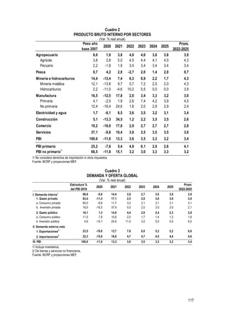 117
Cuadro 2
PRODUCTO BRUTO INTERNO POR SECTORES
(Var. % real anual)
1/ No considera derechos de importación ni otros impuestos.
Fuente: BCRP y proyecciones MEF.
Cuadro 3
DEMANDA Y OFERTA GLOBAL
(Var. % real anual)
1/ Incluye inventarios.
2/ De bienes y servicios no financieros.
Fuente: BCRP y proyecciones MEF.
Peso año
base 2007
2020 2021 2022 2023 2024 2025
Prom.
2022-2025
Agropecuario 6,0 1,0 3,8 4,0 4,0 3,8 3,8 3,9
Agrícola 3,8 2,8 5,0 4,5 4,4 4,1 4,0 4,3
Pecuario 2,2 -1,8 1,9 3,4 3,4 3,4 3,4 3,4
Pesca 0,7 4,2 2,8 -2,7 2,0 1,4 2,0 0,7
Minería e hidrocarburos 14,4 -13,4 7,4 6,3 6,9 2,2 1,7 4,3
Minería metálica 12,1 -13,8 9,7 5,7 7,2 2,5 2,0 4,3
Hidrocarburos 2,2 -11,0 -4,6 10,2 5,5 0,0 0,0 3,9
Manufactura 16,5 -12,5 17,8 2,0 3,4 3,3 3,2 3,0
Primaria 4,1 -2,0 1,9 2,6 7,4 4,2 3,9 4,5
No primaria 12,4 -16,4 24,6 1,8 2,0 2,9 2,9 2,4
Electricidad y agua 1,7 -6,1 8,5 3,6 3,5 3,2 3,1 3,4
Construcción 5,1 -13,3 34,5 1,2 2,2 3,5 3,5 2,6
Comercio 10,2 -16,0 17,8 2,9 2,7 2,7 2,7 2,8
Servicios 37,1 -9,8 10,4 3,8 3,5 3,5 3,5 3,6
PBI 100,0 -11,0 13,3 3,6 3,5 3,3 3,2 3,4
PBI primario 25,2 -7,6 5,4 4,9 6,1 2,9 2,6 4,1
PBI no primario1
66,5 -11,8 15,1 3,2 3,0 3,3 3,3 3,2
Estructura %
del PBI 2019
2020 2021 2022 2023 2024 2025
Prom.
2022-2025
I. Demanda interna1
98,8 -9,8 14,4 2,8 2,7 3,0 3,0 2,9
1. Gasto privado 83,4 -11,3 17,1 2,5 2,9 3,0 3,0 2,9
a. Consumo privado 65,5 -9,8 11,7 3,3 3,1 3,1 3,1 3,1
b. Inversión privada 18,0 -16,5 37,4 0,0 2,5 3,0 3,0 2,1
2. Gasto público 16,1 1,3 14,0 4,4 2,0 2,4 2,3 2,8
a. Consumo público 11,5 7,8 10,6 2,0 1,7 1,4 1,3 1,6
b. Inversión pública 4,6 -15,1 24,9 11,0 3,0 5,0 5,0 6,0
II. Demanda externa neta
1. Exportaciones2
23,5 -19,6 13,7 7,8 8,0 5,2 5,2 6,6
2. Importaciones2
22,3 -15,8 18,6 4,7 4,7 4,5 4,4 4,6
III. PBI 100,0 -11,0 13,3 3,6 3,5 3,3 3,2 3,4
 