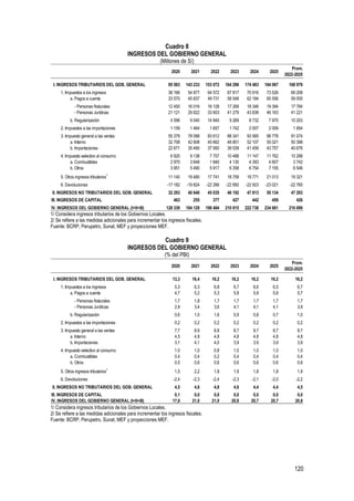 120
Cuadro 8
INGRESOS DEL GOBIERNO GENERAL
(Millones de S/)
1/ Considera ingresos tributarios de los Gobiernos Locales.
2/ Se refiere a las medidas adicionales para incrementar los ingresos fiscales.
Fuente: BCRP, Perupetro, Sunat, MEF y proyecciones MEF.
Cuadro 9
INGRESOS DEL GOBIERNO GENERAL
(% del PBI)
1/ Considera ingresos tributarios de los Gobiernos Locales.
2/ Se refiere a las medidas adicionales para incrementar los ingresos fiscales.
Fuente: BCRP, Perupetro, Sunat, MEF y proyecciones MEF.
2020 2021 2022 2023 2024 2025
Prom.
2022-2025
I. INGRESOS TRIBUTARIOS DEL GOB. GENERAL 95 583 143 233 153 072 164 296 174 483 184 067 168 979
1. Impuestos a los ingresos 38 166 54 877 64 572 67 817 70 916 73 526 69 208
a. Pagos a cuenta 33 570 45 837 49 731 58 548 62 184 65 556 59 005
- Personas Naturales 12 450 16 016 16 128 17 269 18 346 19 394 17 784
- Personas Jurídicas 21 121 29 822 33 603 41 279 43 838 46 163 41 221
b. Regularización 4 596 9 040 14 840 9 269 8 732 7 970 10 203
2. Impuestos a las importaciones 1 159 1 464 1 657 1 742 2 007 2 009 1 854
3. Impuesto general a las ventas 55 379 78 098 83 612 88 341 93 565 98 778 91 074
a. Interno 32 708 42 608 45 662 48 801 52 107 55 021 50 398
b. Importaciones 22 671 35 490 37 950 39 539 41 459 43 757 40 676
4. Impuesto selectivo al consumo 6 920 9 138 7 757 10 488 11 147 11 762 10 288
a. Combustibles 2 970 3 648 1 840 4 130 4 393 4 607 3 742
b. Otros 3 951 5 490 5 917 6 358 6 754 7 155 6 546
5. Otros ingresos tributarios1
11 140 19 480 17 741 18 759 19 771 21 013 19 321
6. Devoluciones -17 182 -19 824 -22 266 -22 850 -22 923 -23 021 -22 765
II. INGRESOS NO TRIBUTARIOS DEL GOB. GENERAL 32 293 40 640 45 035 46 192 47 813 50 134 47 293
III. INGRESOS DE CAPITAL 463 255 377 427 442 459 426
IV. INGRESOS DEL GOBIERNO GENERAL (I+II+III) 128 339 184 129 198 484 210 915 222 738 234 661 216 699
2020 2021 2022 2023 2024 2025
Prom.
2022-2025
I. INGRESOS TRIBUTARIOS DEL GOB. GENERAL 13,3 16,4 16,2 16,2 16,2 16,2 16,2
1. Impuestos a los ingresos 5,3 6,3 6,8 6,7 6,6 6,5 6,7
a. Pagos a cuenta 4,7 5,2 5,3 5,8 5,8 5,8 5,7
- Personas Naturales 1,7 1,8 1,7 1,7 1,7 1,7 1,7
- Personas Jurídicas 2,9 3,4 3,6 4,1 4,1 4,1 3,9
b. Regularización 0,6 1,0 1,6 0,9 0,8 0,7 1,0
2. Impuestos a las importaciones 0,2 0,2 0,2 0,2 0,2 0,2 0,2
3. Impuesto general a las ventas 7,7 8,9 8,8 8,7 8,7 8,7 8,7
a. Interno 4,5 4,9 4,8 4,8 4,8 4,8 4,8
b. Importaciones 3,1 4,1 4,0 3,9 3,9 3,9 3,9
4. Impuesto selectivo al consumo 1,0 1,0 0,8 1,0 1,0 1,0 1,0
a. Combustibles 0,4 0,4 0,2 0,4 0,4 0,4 0,4
b. Otros 0,5 0,6 0,6 0,6 0,6 0,6 0,6
5. Otros ingresos tributarios1
1,5 2,2 1,9 1,9 1,8 1,8 1,9
6. Devoluciones -2,4 -2,3 -2,4 -2,3 -2,1 -2,0 -2,2
II. INGRESOS NO TRIBUTARIOS DEL GOB. GENERAL 4,5 4,6 4,8 4,6 4,4 4,4 4,5
III. INGRESOS DE CAPITAL 0,1 0,0 0,0 0,0 0,0 0,0 0,0
IV. INGRESOS DEL GOBIERNO GENERAL (I+II+III) 17,8 21,0 21,0 20,8 20,7 20,7 20,8
 
