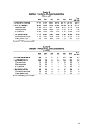122
Cuadro 12
GASTO NO FINANCIERO DEL GOBIERNO GENERAL
(Millones de S/)
Fuente: BCRP, MEF y proyecciones MEF.
Cuadro 13
GASTO NO FINANCIERO DEL GOBIERNO GENERAL
(% del PBI)
Fuente: BCRP, MEF y proyecciones MEF.
2020 2021 2022 2023 2024 2025
Prom.
2022-2025
GASTOS NO FINANCIEROS 177 384 194 307 208 698 220 726 228 073 234 283 222 945
I. GASTOS CORRIENTES 145 147 150 320 155 224 161 638 167 009 170 279 163 537
1. Remuneraciones 53 046 54 232 56 071 58 046 60 028 62 019 59 041
2. Bienes y servicios 50 041 59 414 66 649 71 570 75 493 78 674 73 096
3. Transferencias 42 061 36 674 32 504 32 022 31 487 29 586 31 400
II. GASTOS DE CAPITAL 32 237 43 987 53 474 59 089 61 064 64 004 59 408
1. Formación bruta de capital 27 076 36 933 45 295 49 006 53 227 57 154 51 170
2. Otros gastos de capital 5 161 7 054 8 179 10 082 7 837 6 850 8 237
2020 2021 2022 2023 2024 2025
Prom.
2022-2025
GASTOS NO FINANCIEROS 24,6 22,2 22,1 21,8 21,2 20,6 21,4
I. GASTOS CORRIENTES 20,2 17,2 16,4 16,0 15,5 15,0 15,7
1. Remuneraciones 7,4 6,2 5,9 5,7 5,6 5,5 5,7
2. Bienes y servicios 7,0 6,8 7,1 7,1 7,0 6,9 7,0
3. Transferencias 5,8 4,2 3,4 3,2 2,9 2,6 3,0
II. GASTOS DE CAPITAL 4,5 5,0 5,7 5,8 5,7 5,6 5,7
1. Formación bruta de capital 3,8 4,2 4,8 4,8 5,0 5,0 4,9
2. Otros gastos de capital 0,7 0,8 0,9 1,0 0,7 0,6 0,8
 