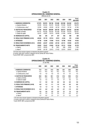 123
Cuadro 14
OPERACIONES DEL GOBIERNO GENERAL
(Millones de S/)
1/ El rubro otros incluyen ingresos no tributarios del gobierno general.
2/ Incluye, entre otros, el ahorro o desahorro de las cuentas del Tesoro Público.
Fuente: BCRP, MEF y proyecciones MEF.
Cuadro 15
OPERACIONES DEL GOBIERNO GENERAL
(% del PBI)
1/ El rubro otros incluyen ingresos no tributarios del gobierno general.
2/ Incluye, entre otros, el ahorro o desahorro de las cuentas del Tesoro Público.
Fuente: BCRP, MEF y proyecciones MEF.
2020 2021 2022 2023 2024 2025
Prom.
2022-2025
I. INGRESOS CORRIENTES 127 875 183 874 198 106 210 488 222 296 234 202 216 273
a. Ingresos tributarios 95 583 143 233 153 072 164 296 174 483 184 067 168 979
b. Contribuciones y otros
1
32 293 40 640 45 035 46 192 47 813 50 134 47 293
II. GASTOS NO FINANCIEROS 177 384 194 307 208 698 220 726 228 073 234 283 222 945
a. Gastos corrientes 145 147 150 320 155 224 161 638 167 009 170 279 163 537
b. Gastos de capital 32 237 43 987 53 474 59 089 61 064 64 004 59 408
III. INGRESOS DE CAPITAL 463 255 377 427 442 459 426
IV. RESULTADO PRIMARIO (I-II+III) -49 045 -10 178 -10 214 -9 812 -5 334 378 -6 246
V. INTERESES 10 758 12 249 13 649 15 312 16 786 18 382 16 032
VI. RESULTADO ECONÓMICO (IV-V) -59 803 -22 427 -23 863 -25 124 -22 121 -18 004 -22 278
VII. FINANCIAMIENTO NETO 59 803 22 427 23 863 25 124 22 121 18 004 22 278
a. Externo 33 321 48 553 50 3 691 - 689 -8 663 -1 403
b. Interno2
26 482 -26 126 23 813 21 433 22 810 26 667 23 681
2020 2021 2022 2023 2024 2025
Prom.
2022-2025
I. INGRESOS CORRIENTES 17,8 21,0 21,0 20,8 20,7 20,6 20,8
a. Ingresos tributarios 13,3 16,4 16,2 16,2 16,2 16,2 16,2
b. Contribuciones y otros
1
4,5 4,6 4,8 4,6 4,4 4,4 4,5
II. GASTOS NO FINANCIEROS 24,6 22,2 22,1 21,8 21,2 20,6 21,4
a. Gastos corrientes 20,2 17,2 16,4 16,0 15,5 15,0 15,7
b. Gastos de capital 4,5 5,0 5,7 5,8 5,7 5,6 5,7
III. INGRESOS DE CAPITAL 0,1 0,0 0,0 0,0 0,0 0,0 0,0
IV. RESULTADO PRIMARIO (I-II+III) -6,8 -1,2 -1,1 -1,0 -0,5 0,0 -0,6
V. INTERESES 1,5 1,4 1,4 1,5 1,6 1,6 1,5
VI. RESULTADO ECONÓMICO (IV-V) -8,3 -2,6 -2,5 -2,5 -2,1 -1,6 -2,2
VII. FINANCIAMIENTO NETO 8,3 2,6 2,5 2,5 2,1 1,6 2,2
a. Externo 4,6 5,5 0,0 0,4 -0,1 -0,8 -0,1
b. Interno2
3,7 -3,0 2,5 2,1 2,1 2,3 2,3
 