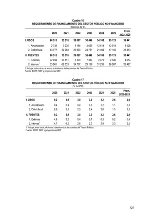 124
Cuadro 16
REQUERIMIENTO DE FINANCIAMIENTO DEL SECTOR PÚBLICO NO FINANCIERO
(Millones de S/)
1/ Incluye, entre otros, el ahorro o desahorro de las cuentas del Tesoro Público.
Fuente: BCRP, MEF y proyecciones MEF.
Cuadro 17
REQUERIMIENTO DE FINANCIAMIENTO DEL SECTOR PÚBLICO NO FINANCIERO
(% del PBI)
1/ Incluye, entre otros, el ahorro o desahorro de las cuentas del Tesoro Público.
Fuente: BCRP, MEF y proyecciones MEF.
2020 2021 2022 2023 2024 2025
Prom.
2022-2025
I. USOS 66 515 25 518 28 087 30 446 34 108 29 123 30 441
1. Amortización 2 738 3 235 4 184 5 695 12 614 12 018 8 628
2. Déficit fiscal 63 777 22 283 23 903 24 751 21 494 17 105 21 813
II. FUENTES 66 515 25 518 28 087 30 446 34 108 29 123 30 441
1. Externas 32 934 53 851 3 329 7 317 2 872 2 536 4 014
2. Internas1
33 581 -28 333 24 757 23 129 31 236 26 587 26 427
2020 2021 2022 2023 2024 2025
Prom.
2022-2025
I. USOS 9,2 2,9 3,0 3,0 3,2 2,6 2,9
1. Amortización 0,4 0,4 0,4 0,6 1,2 1,1 0,8
2. Déficit fiscal 8,9 2,5 2,5 2,4 2,0 1,5 2,1
II. FUENTES 9,2 2,9 3,0 3,0 3,2 2,6 2,9
1. Externas 4,6 6,2 0,4 0,7 0,3 0,2 0,4
2. Internas1
4,7 -3,2 2,6 2,3 2,9 2,3 2,5
 