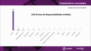 190
9 5 2 2 2 1 1 1 1 1 1 1 1
Brasil
India
Federação	Russa
Colôm
bia
M
arrocos
Tunísia
Argentina
Bosnia-Herzegovina
Estados	Unidos	da	Am
érica
Irão
Líbano
Ucrânia
UruguaiVenezuela
218	Termos	de	Responsabilidade	emitidos
Trabalhadores	recrutados
desde	Fevereiro	de	2019
 