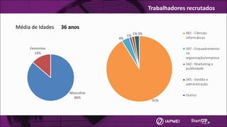 Média	de	Idades	 36	anos
Masculino
86%
Feminimo
14%
	
91%
4%
1%
1% 3%
	
481	-	Ciências
informáticas
347	-	Enquadramento
na
organização/empresa
342	-	Marketing	e
publicidade
345	-	Gestão	e
administração
Outros
Trabalhadores	recrutados
 