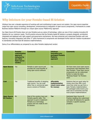 Capability Paper




Why InfoAxon for your Pentaho based BI Solution
InfoAxon has over a decade experience of working with and contributing to open source eco-system. Our open source expertise
range from open source consulting, development, enhancements to integration of open source components / frameworks to create
Business Solution Platforms through our unique opens source „Platforming‟ approach.

Our Open Source BI Practice does not view Pentaho just as a piece of technology; rather we view it from creating innovative BI
Solutions for our customer needs. The BI practice ensures that the Pentaho based BI Solution is properly designed, architected,
integrated and deployed with right support and governance mechanisms. We have enhanced and customized Pentaho with new
features, innovative integration with other 3 rd party framework & components and developed further add-ons „Solution Accelerators‟
to standardize and fast-track BI Solutions implementations.

Some of our differentiators as compared to any other Pentaho deployment vendor:



                  Pentaho            Comments                           InfoAxon               Comments
                  customization                                         innovative pre-
                  approach                                              packaged Pentaho
                  (adopted by                                           Platform
                  any other                                             approach
                  Open source
                  vendor)

 Open Source      Yes                Pentaho is open source and         Yes                    We have many more open source
                                     provides the usual benefits of                            components well integrated other
                                     using open source software                                than Pentaho. These open source
                                                                                               components can be customized
                                                                                               further to make the stack
                                                                                               "Business Ready" for Pentaho
                                                                                               users

 Cost             Yes                Traditional benefits of adopting   Affordable             Solutions that are good value for
                                     open source. You can avail         implementation         money since they offer much
                                     either free or commercial open     (much more value       more than what you get from a
                                     source versions of Pentaho         for money)             basic Pentaho implementation;
                                                                                               Pre-packaged suites lowers your
                                                                                               total cost of ownership and fast
                                                                                               track project implementations

 Open Source      No                 Most of the vendors have just      Yes                    Dedicated Open Source BI
 BI Practice                         Pentaho specific skills. This                             Practice resulting into customized
                                     approach is just to implement                             and faster BI Solutions for specific
                                     Pentaho as a technology                                   verticals or specific business
                                     product and not create & own                              problems
                                     BI Solution.




                                                        www.infoaxon.com
 