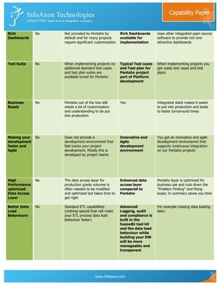 Capability Paper


Rich          No   Not provided by Pentaho by          Rich Dashboards      Uses other integrated open source
Dashboards         default and for many projects       available for        software to provide rich and
                   require significant customization   implementation       attractive dashboards




Test Suite    No   When implementing projects no       Typical Test cases   When implementing projects you
                   additional standard test cases      and Test plan for    get ready test cases and test
                   and test plan suites are            Pentaho project      plans
                   available tuned for Pentaho         part of Platform
                                                       development




Business      No   Pentaho out of the box still        Yes                  Integrated stack makes it easier
Ready              needs a lot of customization                             to put into production and leads
                   and understanding to be put                              to faster turnaround times
                   into production




Making your   No   Does not provide a                  Innovative and       You get an innovative and agile
development        development environment that        Agile                development environemnt that
faster and         fast tracks your project            development          supports continuous integration
Agile              development; Mostly this is         environment          on our Pentaho projects
                   developed by project teams




High          No   The data access layer for           Enhanced data        Pentaho layer is optimized for
Performance        production grade volumes is         access layer         business use and cuts down the
optimized          often needed to be modified         compared to          "Problem Finding" and fixing
Data Access        and optimized but takes time to     Pentaho              loops; In summary saves you time
Layer              get right

Better Data   No   Standard ETL capabilities           Advanced             For example missing data loading
Load               (nothing special that will make     Logging, audit       later;
Behaviours         your ETL process data load          and compliance is
                   behaviour faster)                   built in the
                                                       fusionBI tool kit
                                                       and the data load
                                                       behaviour while
                                                       building your DW
                                                       will be more
                                                       manageable and
                                                       transparent




                                      www.infoaxon.com
 