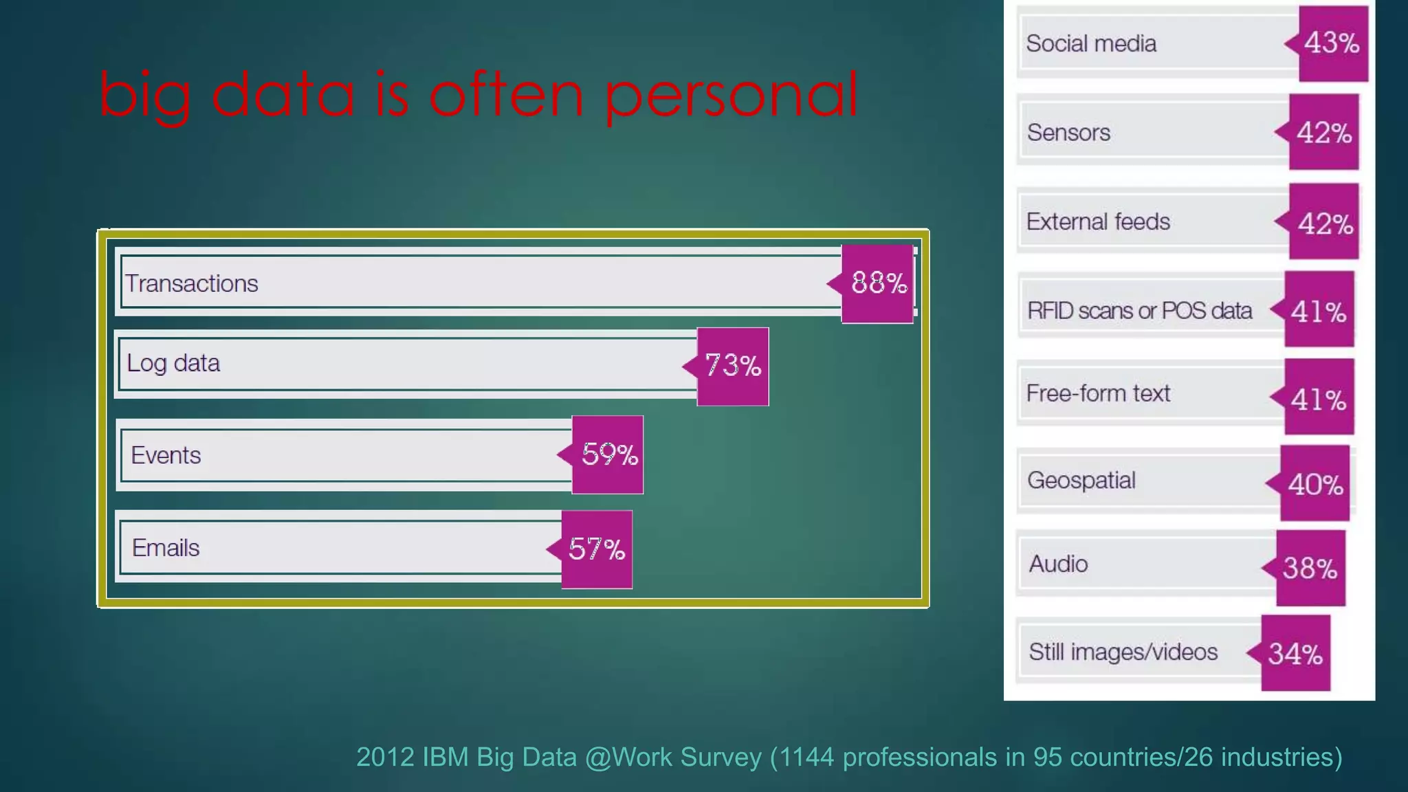 big data is often personal
2012 IBM Big Data @Work Survey (1144 professionals in 95 countries/26 industries)
 
