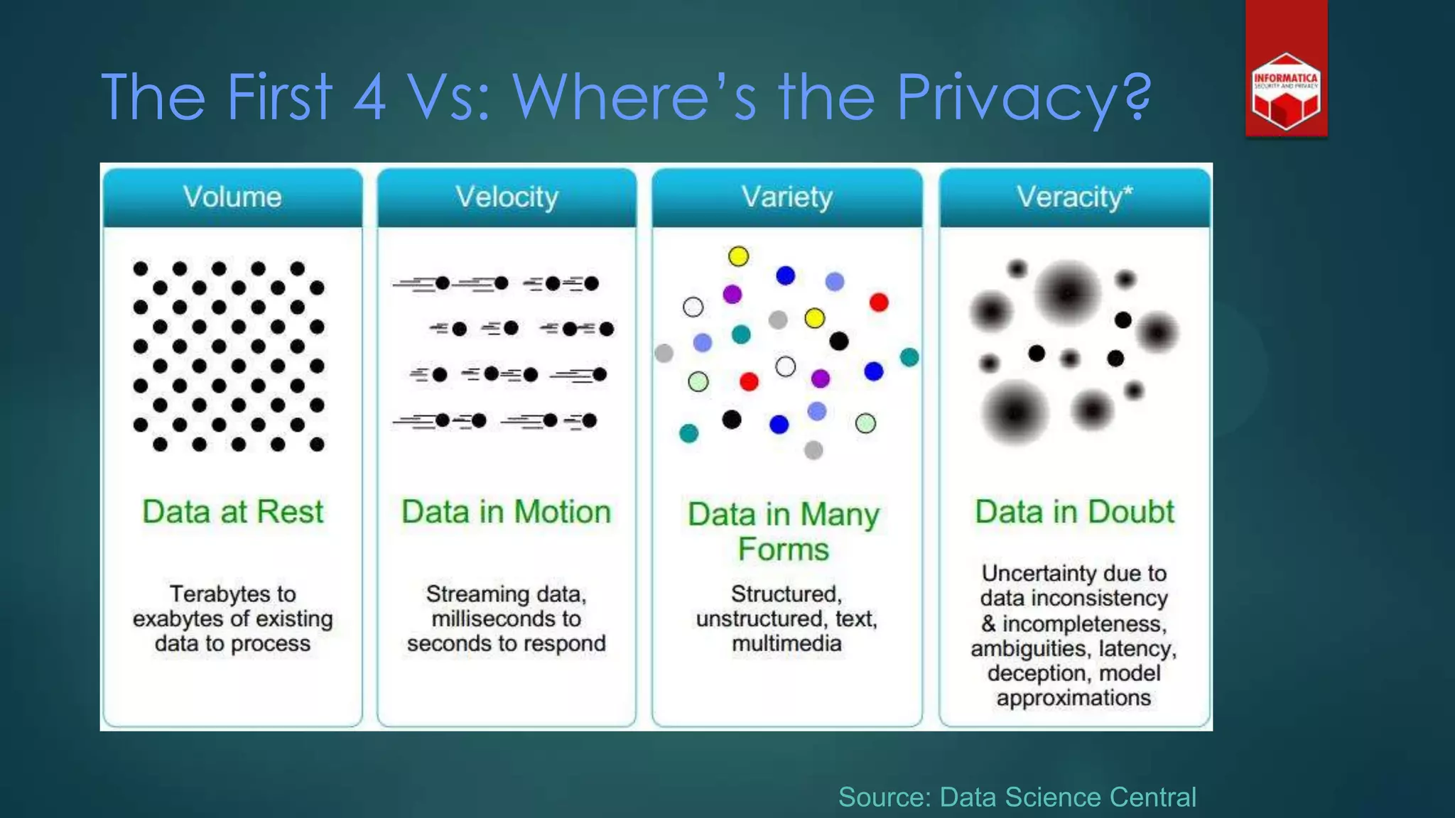 The First 4 Vs: Where‟s the Privacy?
Source: Data Science Central
 