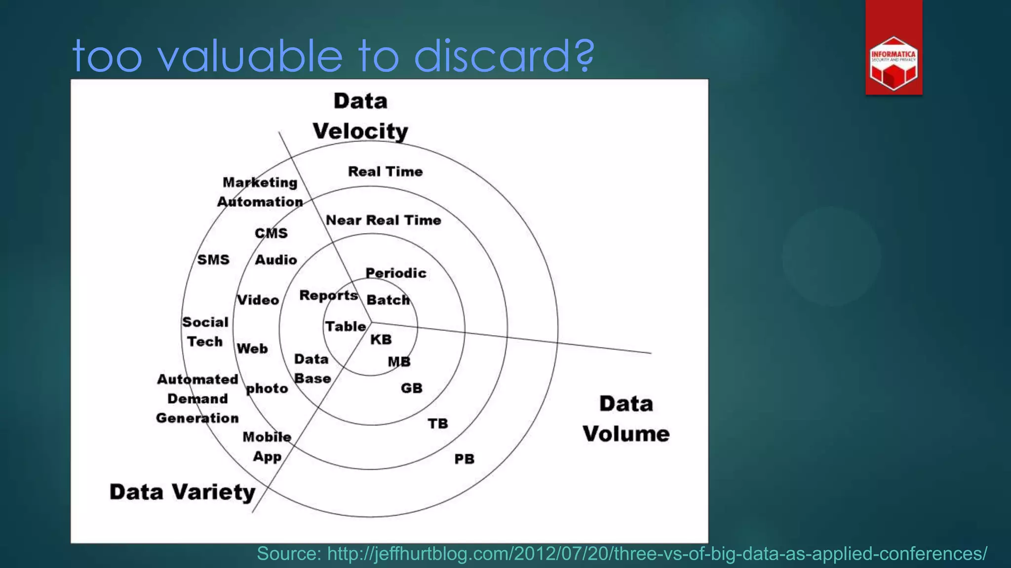 too valuable to discard?
Source: http://jeffhurtblog.com/2012/07/20/three-vs-of-big-data-as-applied-conferences/
 