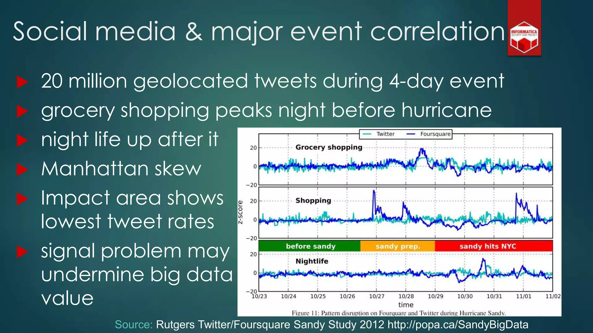  20 million geolocated tweets during 4-day event
 grocery shopping peaks night before hurricane
 night life up after it
 Manhattan skew
 Impact area shows
lowest tweet rates
 signal problem may
undermine big data
value
Social media & major event correlation
Source: Rutgers Twitter/Foursquare Sandy Study 2012 http://popa.ca/SandyBigData
 