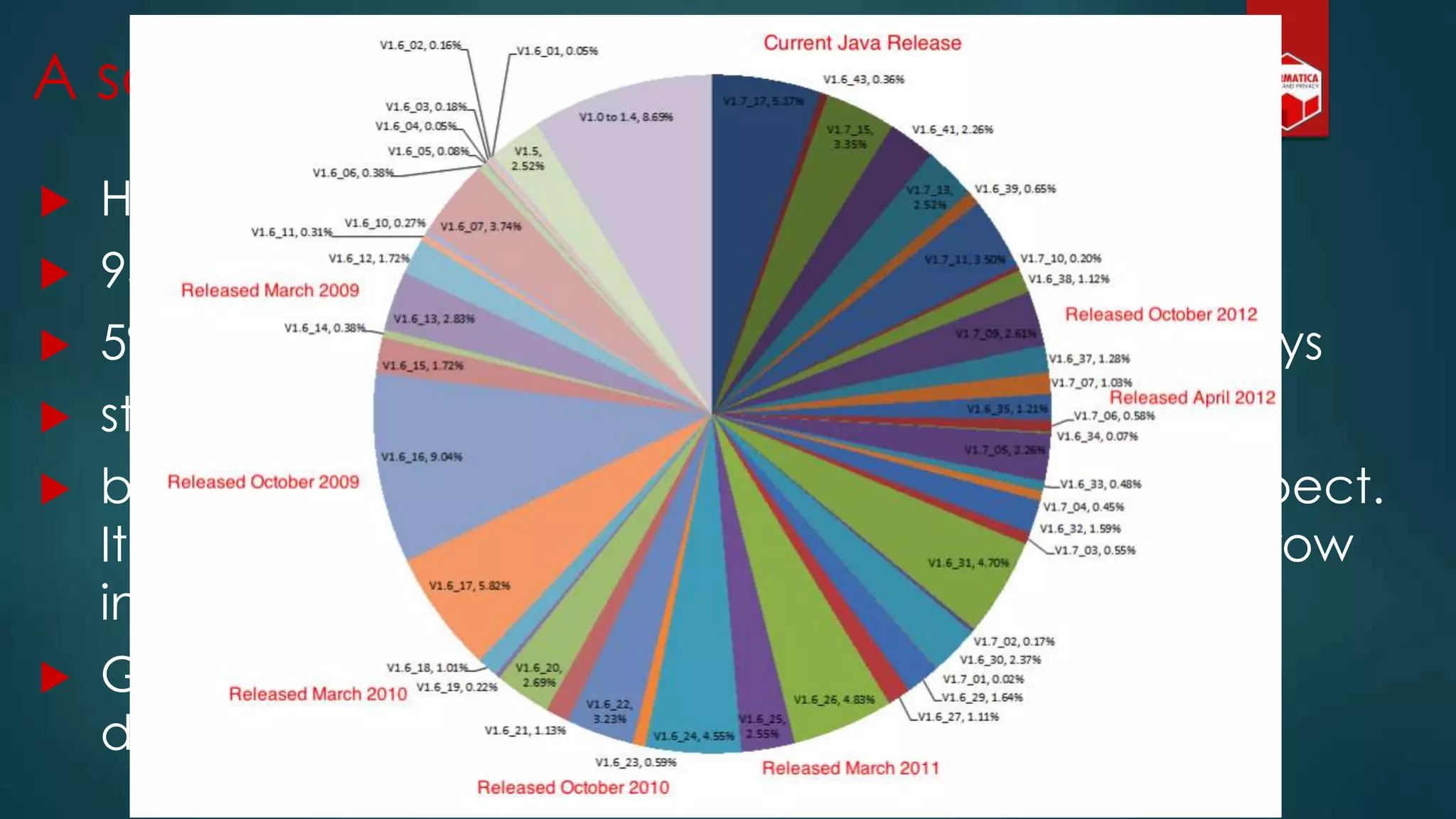  Hundreds of millions of devices vulnerable globally
 95% unpatched and vulnerable
 5% of those patched are still vulnerable to zero-days
 study shows that 75% are at least 6 mths behind
 but it also shows that the focus isn‟t just on one aspect.
It‟s a massive systemic issue that was allowed to grow
into a global threat.
 Government issued a public recommendation to
discontinue the use of Java because it is unsafe
A sobering look at the Java threat
Source: 2013 Websense http://popa.ca/JavaSecurityPie
 