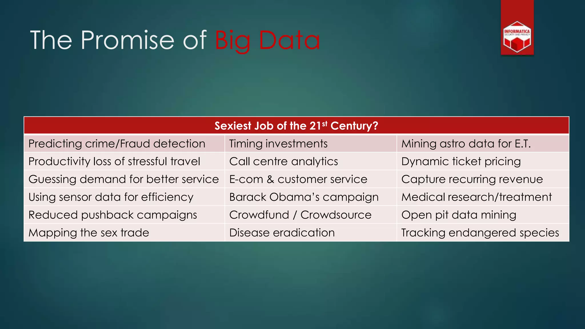 The Promise of Big Data
Sexiest Job of the 21st Century?
Predicting crime/Fraud detection Timing investments Mining astro data for E.T.
Productivity loss of stressful travel Call centre analytics Dynamic ticket pricing
Guessing demand for better service E-com & customer service Capture recurring revenue
Using sensor data for efficiency Barack Obama‟s campaign Medical research/treatment
Reduced pushback campaigns Crowdfund / Crowdsource Open pit data mining
Mapping the sex trade Disease eradication Tracking endangered species
 