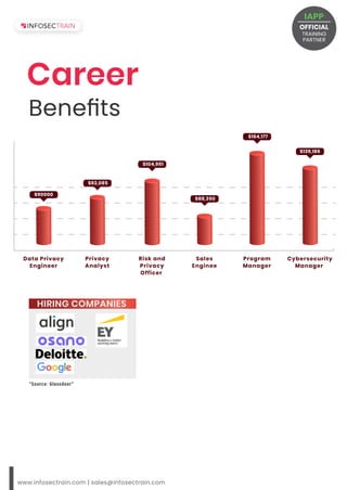www.infosectrain.com | sales@infosectrain.com
Career
Beneﬁts

HIRING COMPANIES
Data Privacy
Engineer
$93,085
Cybersecurity
Manager
$139,186
Privacy
Analyst
$90000
Sales
Enginee
$88,350
Risk and
Privacy
Officer
$104,951
Program
Manager
$164,177
OFFICIAL
TRAINING
IAPP
PARTNER
 