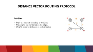 DISTANCE VECTOR ROUTING PROTOCOL
Consider
• There is a network consisting of 4 routers.
• The weights are mentioned on the edges.
• Weights could be distances or costs or delays
 