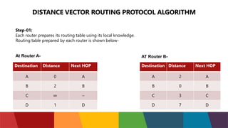 DISTANCE VECTOR ROUTING PROTOCOL ALGORITHM
Step-01:
Each router prepares its routing table using its local knowledge.
Routing table prepared by each router is shown below-
Destination Distance Next HOP
A 0 A
B 2 B
C ∞ –
D 1 D
Destination Distance Next HOP
A 2 A
B 0 B
C 3 C
D 7 D
At Router A- AT Router B-
 
