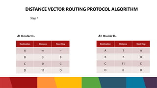 DISTANCE VECTOR ROUTING PROTOCOL ALGORITHM
Step 1
Destination Distance Next Hop
A ∞ –
B 3 B
C 0 C
D 11 D
Destination Distance Next Hop
A 1 A
B 7 B
C 11 C
D 0 D
At Router C- AT Router D-
 
