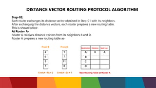 DISTANCE VECTOR ROUTING PROTOCOL ALGORITHM
Step-02:
Each router exchanges its distance vector obtained in Step-01 with its neighbors.
After exchanging the distance vectors, each router prepares a new routing table.
This is shown below-
At Router A-
Router A receives distance vectors from its neighbors B and D.
Router A prepares a new routing table as-
 