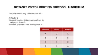 DISTANCE VECTOR ROUTING PROTOCOL ALGORITHM
Thus, the new routing table at router B is-
At Router C-
•Router C receives distance vectors from its
neighbors B and D.
•Router C prepares a new routing table as
Destination Distance Next Hop
A 2 A
B 0 B
C 3 C
D 3 A
 