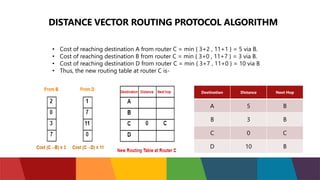 DISTANCE VECTOR ROUTING PROTOCOL ALGORITHM
• Cost of reaching destination A from router C = min { 3+2 , 11+1 } = 5 via B.
• Cost of reaching destination B from router C = min { 3+0 , 11+7 } = 3 via B.
• Cost of reaching destination D from router C = min { 3+7 , 11+0 } = 10 via B
• Thus, the new routing table at router C is-
Destination Distance Next Hop
A 5 B
B 3 B
C 0 C
D 10 B
 