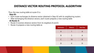 DISTANCE VECTOR ROUTING PROTOCOL ALGORITHM
Thus, the new routing table at router D is-
Step-03:
• Each router exchanges its distance vector obtained in Step-02 with its neighboring routers
• After exchanging the distance vectors, each router prepares a new routing table
At Router A-
• Router A receives distance vectors from its neighbors B and D.
• Router A prepares a new routing table as
Destination Distance Next Hop
A 1 A
B 3 A
C 10 B
D 0 D
 
