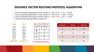 DISTANCE VECTOR ROUTING PROTOCOL ALGORITHM
• Cost of reaching destination B from router A = min { 2+0 , 1+3 } = 2 via B
• Cost of reaching destination C from router A = min { 2+3 , 1+10 } = 5 via B
• Cost of reaching destination D from router A = min { 2+3 , 1+0 } = 1 via D
• Thus, the new routing table at router A is-
Destination Distance Next Hop
A 0 A
B 2 B
C 5 B
D 1 D
 