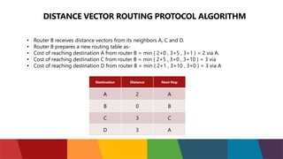 DISTANCE VECTOR ROUTING PROTOCOL ALGORITHM
• Router B receives distance vectors from its neighbors A, C and D.
• Router B prepares a new routing table as-
• Cost of reaching destination A from router B = min { 2+0 , 3+5 , 3+1 } = 2 via A.
• Cost of reaching destination C from router B = min { 2+5 , 3+0 , 3+10 } = 3 via
• Cost of reaching destination D from router B = min { 2+1 , 3+10 , 3+0 } = 3 via A
Destination Distance Next Hop
A 2 A
B 0 B
C 3 C
D 3 A
 