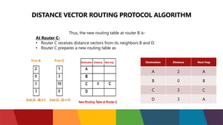 DISTANCE VECTOR ROUTING PROTOCOL ALGORITHM
Thus, the new routing table at router B is-
At Router C-
• Router C receives distance vectors from its neighbors B and D.
• Router C prepares a new routing table as
Destination Distance Next Hop
A 2 A
B 0 B
C 3 C
D 3 A
 