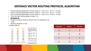 DISTANCE VECTOR ROUTING PROTOCOL ALGORITHM
• Cost of reaching destination A from router C = min { 3+2 , 10+1 } = 5 via B.
• Cost of reaching destination B from router C = min { 3+0 , 10+3 } = 3 via B.
• Cost of reaching destination D from router C = min { 3+3 , 10+0 } = 6 via B.
• Thus, the new routing table at router C is-
• At Router D-
• Router D receives distance vectors from its neighbors A, B
• and C
• Router D prepares a new
routing table as-
Destination Distance Next Hop
A 5 B
B 3 B
C 0 C
D 6 B
 