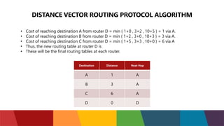 DISTANCE VECTOR ROUTING PROTOCOL ALGORITHM
• Cost of reaching destination A from router D = min { 1+0 , 3+2 , 10+5 } = 1 via A.
• Cost of reaching destination B from router D = min { 1+2 , 3+0 , 10+3 } = 3 via A.
• Cost of reaching destination C from router D = min { 1+5 , 3+3 , 10+0 } = 6 via A
• Thus, the new routing table at router D is
• These will be the final routing tables at each router.
Destination Distance Next Hop
A 1 A
B 3 A
C 6 A
D 0 D
 