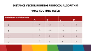 DISTANCE VECTOR ROUTING PROTOCOL ALGORITHM
FINAL ROUTING TABLE:
Information stored at node
A B C D
A 0 2 5 1
B
2 0 3 3
C
5 3 0 6
D 1 3 6 0
 