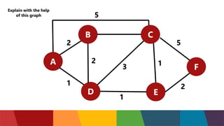 Explain with the help
of this graph
A
E
D
C
B
F
1
3
2
2
5
1
1
2
5
 